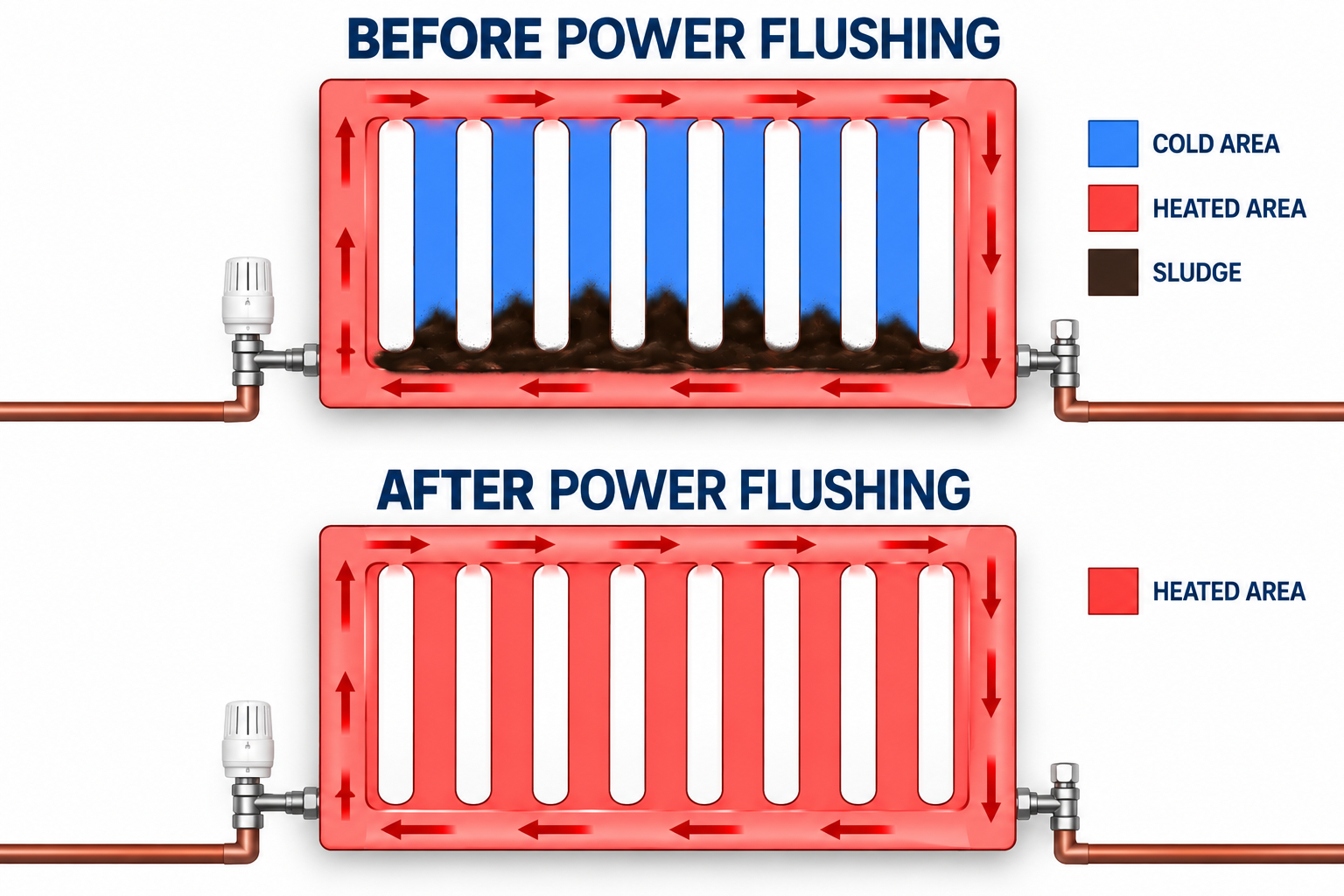 Diagram comparing a radiator before power flushing, with sludge and cold areas, and after power flushing, heated evenly throughout